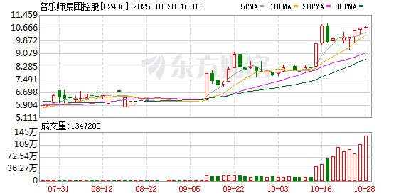 普乐师集团控股(02486.HK)10月28日回购32.96万股，耗资352.66万港元