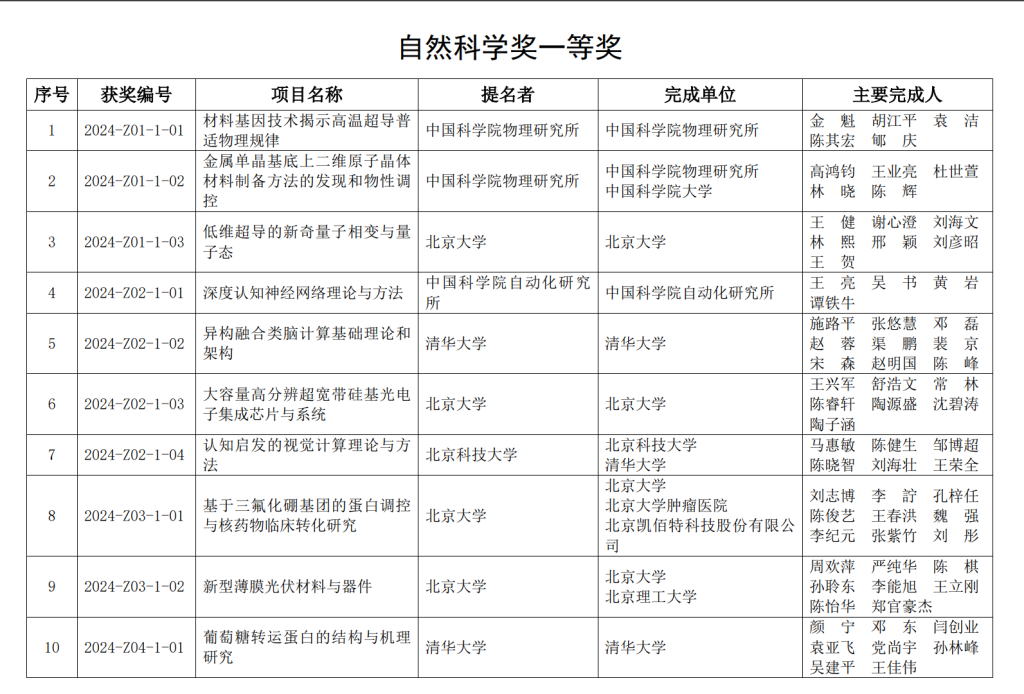 颜宁院士团队获2024年北京市科学技术奖自然科学奖一等奖
